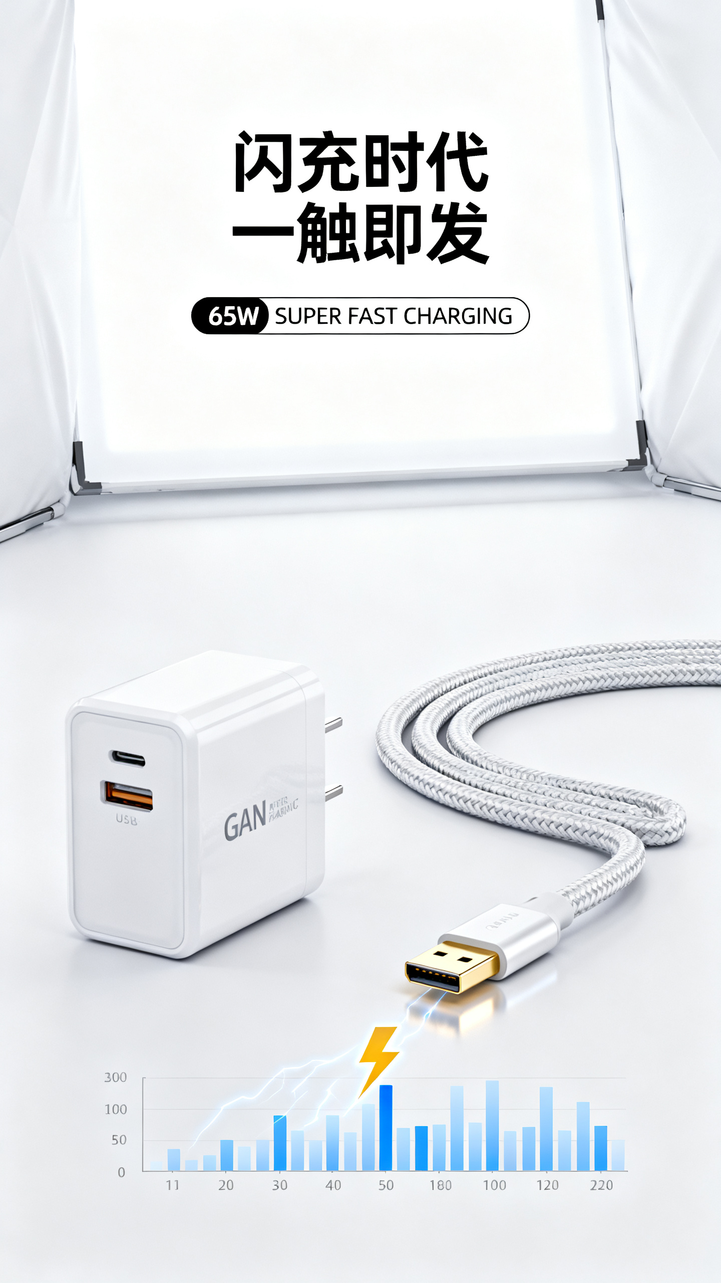 电子产品宣发海报,超级快充套装产品海报,GaN氮化镓充电头白色机身,USB-C编织数据线柔韧质感,65W功率数字发光显示,接口镀金工艺闪闪发亮,线材弯曲展现柔韧性,简约白色包装盒设计,"闪充时代 一触即发"现代字体排版,"65W SUPER FAST CHARGING"标识,充电时间对比柱状图,闪电符号动感装饰,纯净白色背景突出,soft box lighting柔光箱照明,minimalist photography极简摄影,clean product design简洁设计